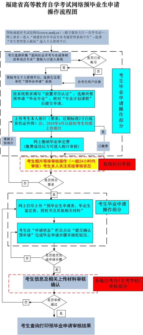 福建自考申请毕业时间