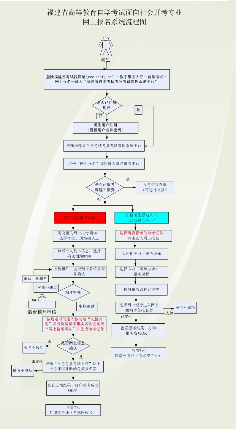 2023年4月福建自考报名流程图