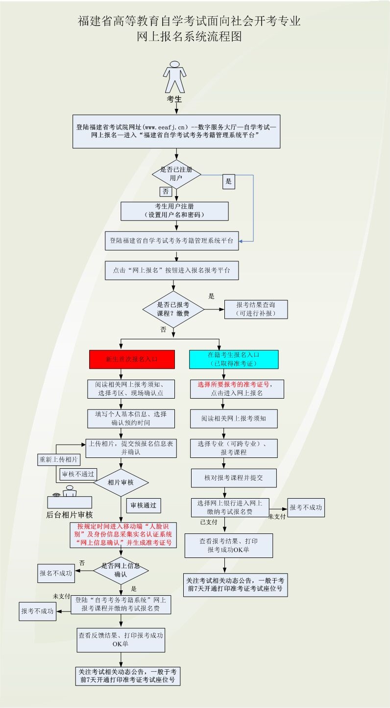 福建自考报名流程步骤?